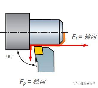 紅色箭頭長短示意此方向受力的大小,即徑向受力小於軸向受力