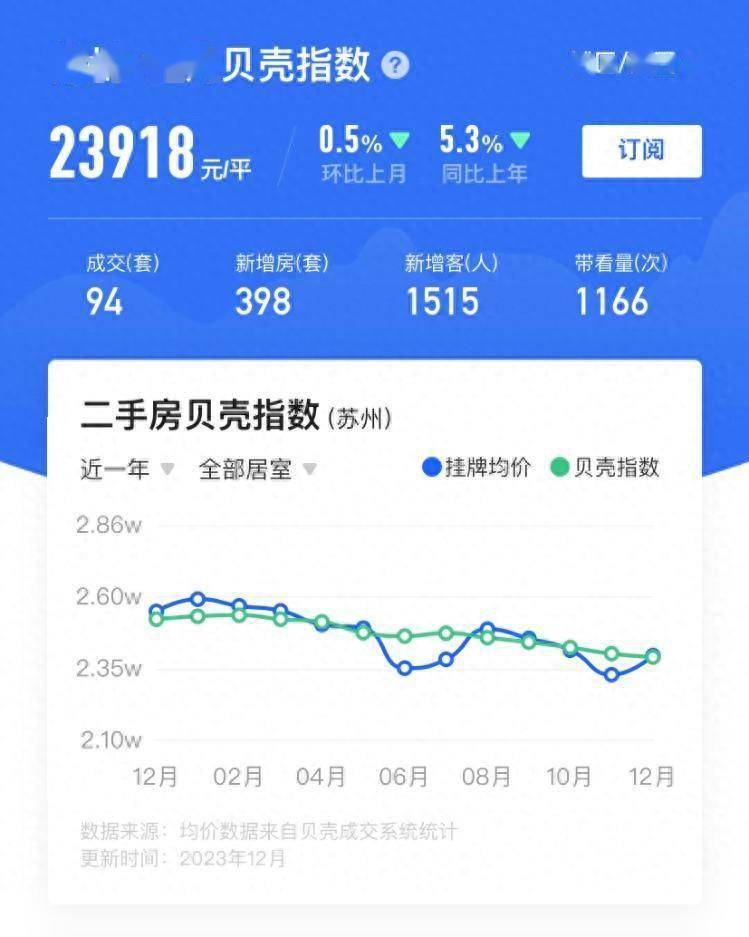 蘇州全面取消住房限購背後:2023年住宅銷售面積同比10