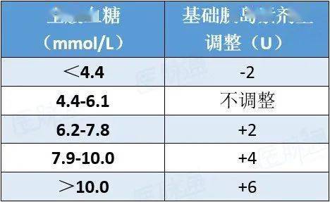 正確使用「基礎胰島素」,這10個問題務必掌握_劑量