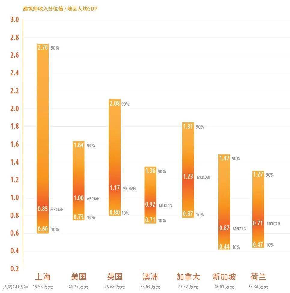 考慮收入絕對值參考意義有限,所以sa在此將收入數值除以該地區的人均