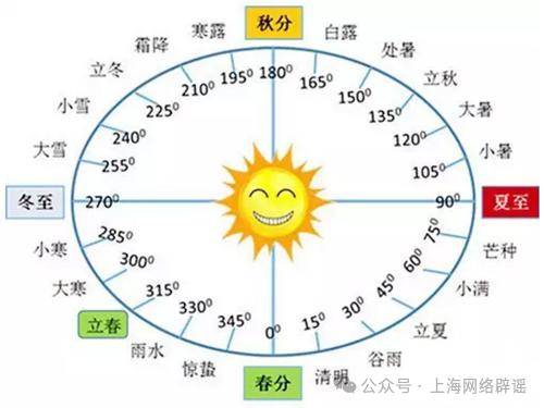 二十四節氣示意圖(來源:天文茶餐廳)設置閏月是為了保證在一定週期裡