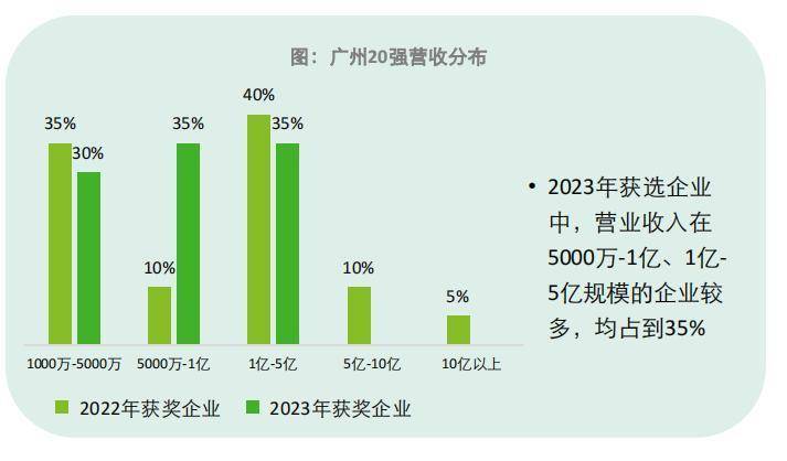 2023廣州明日之星項目的行業分佈則為生命科學企業佔比最高,達到29.