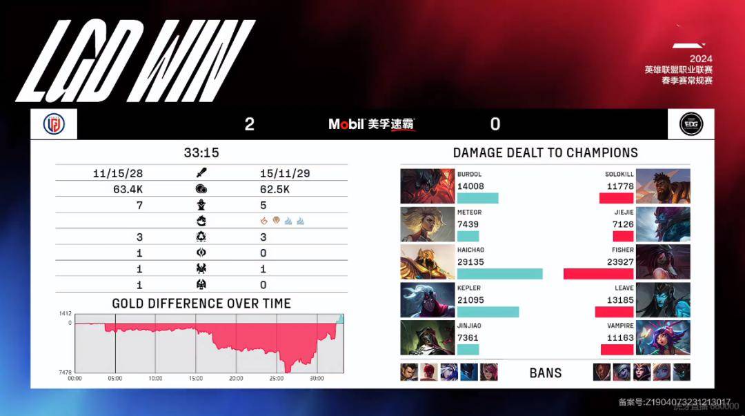 乐鱼体育：赛后战报丨2024LPL春季赛常规赛赛报【上海EDG合创汽车 VS LGD】 乐鱼博彩资讯 第3张