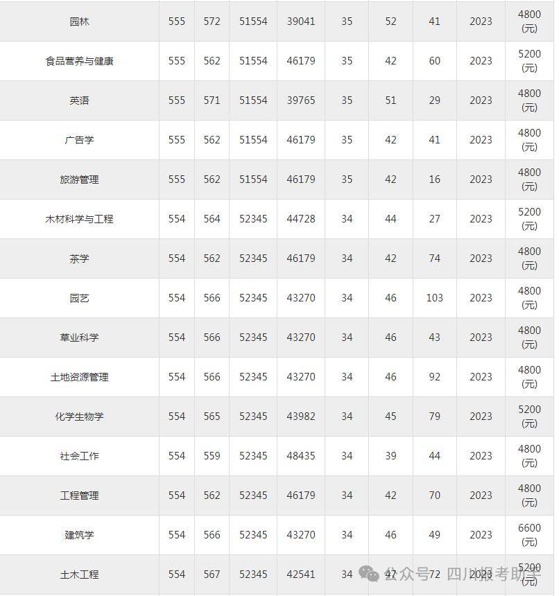 四川农业大学2023年专业录取分数线_学科_数据_的国家