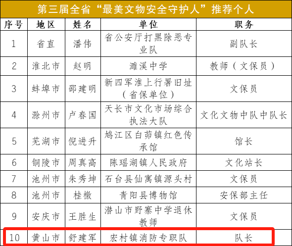 名单揭晓!黄山市1人上榜!正在公