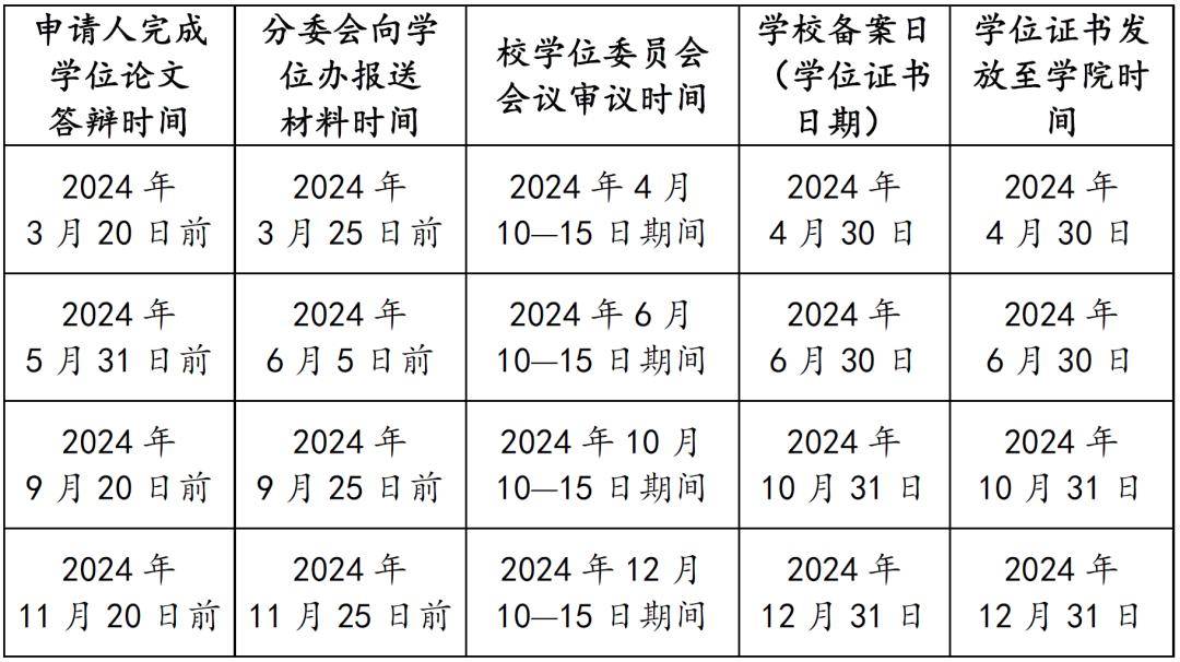 2024年审核授予硕士,博士学位时间安排