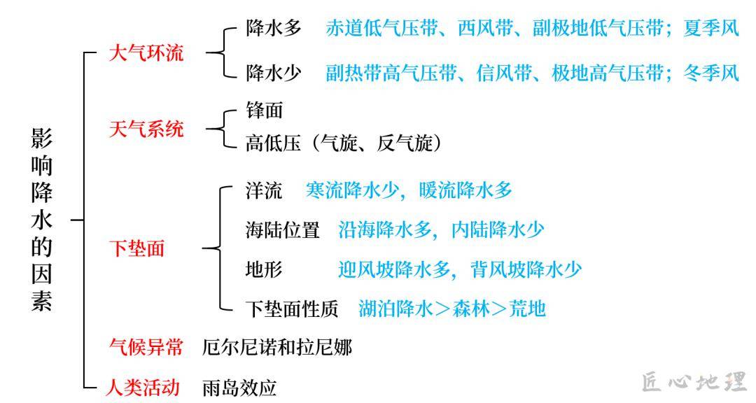 影响降水的因素73①大气环流:气流上升易降水,如赤道低气压带;风由