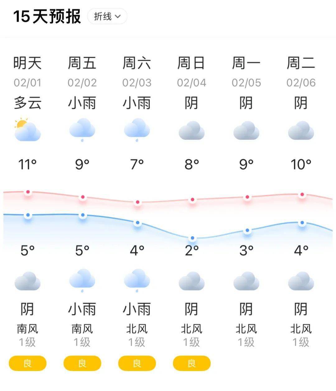 【新都天气】2024年2月1日(星期四)_实习_校对_玉婷
