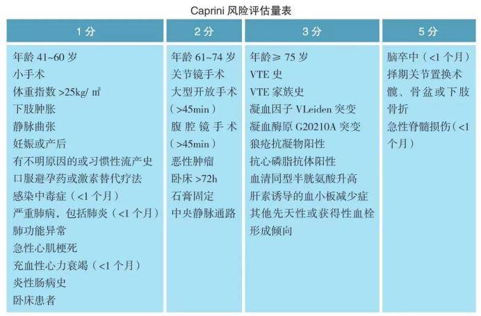 评估工具[1]:caprini评分量表静脉血栓评估节点:入院(转入),术前,术后