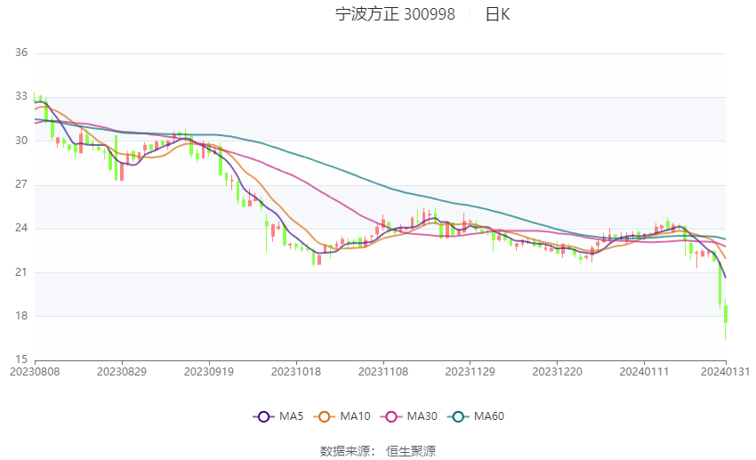 寧波方正:預計2023年虧損642萬元-927萬元_公司_市盈