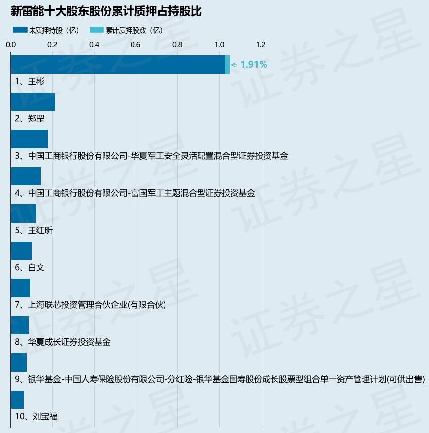 新雷能（300593）股东王彬质押40万股，占总股本0.07%