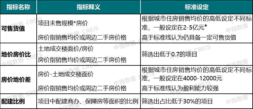 項目地價房價比一定