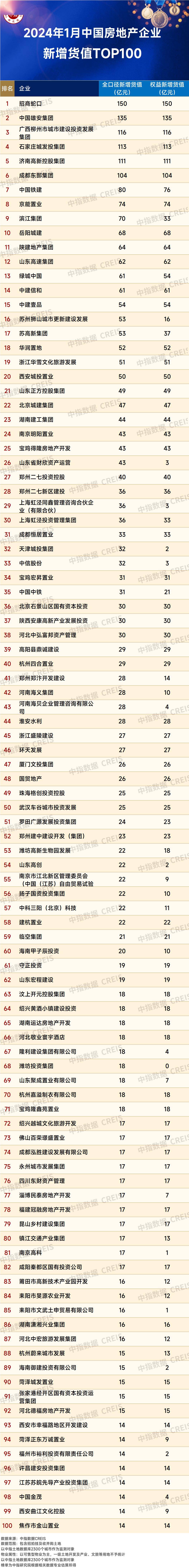 2024年1月全國房地產企業拿地top100排行榜_城市群