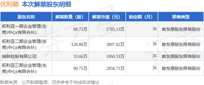 IM电竞优利德（688628）33403万股限售股将于2月1日解禁上市占总股本301%(图2)