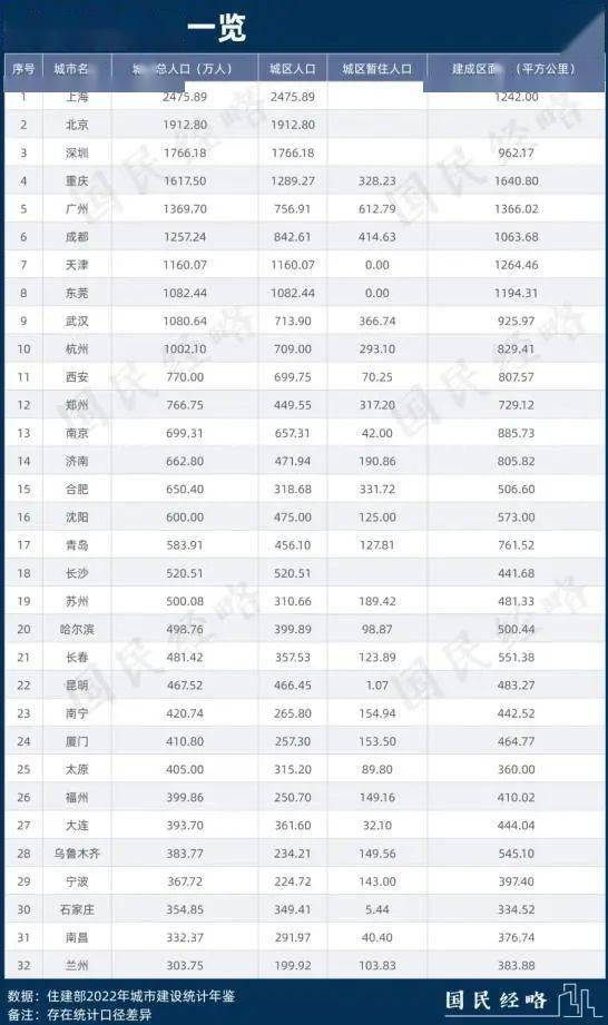 國家城市規模劃分標準城區人口超過1000萬的為超大城市,500-1000萬的