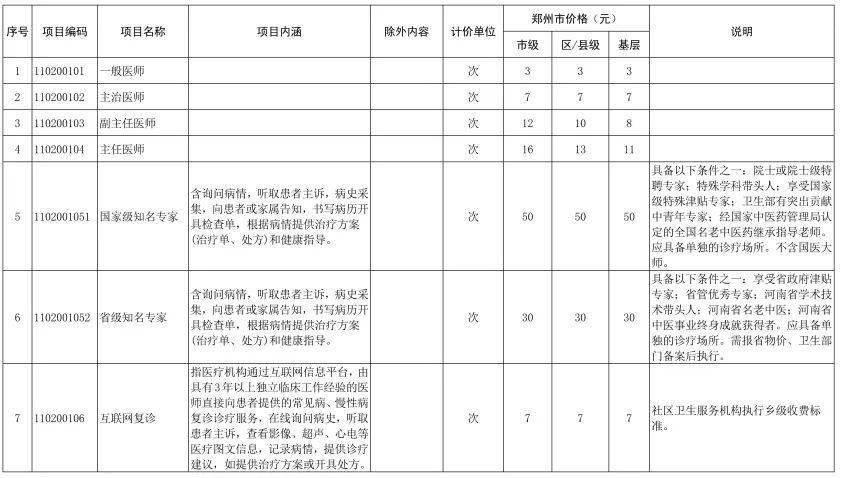 2月1日起,這些醫療服務價格!