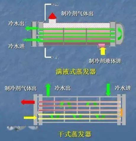 一文搞懂干式蒸发器与满液式蒸发器