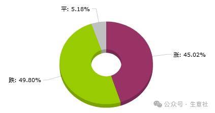 環比下降的商品共125種,集中在化工(共63種)和有色(共18種),跌幅在5%