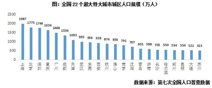 城中村改造的主要面向城區人口超過1000萬人的超大城市和城區人口