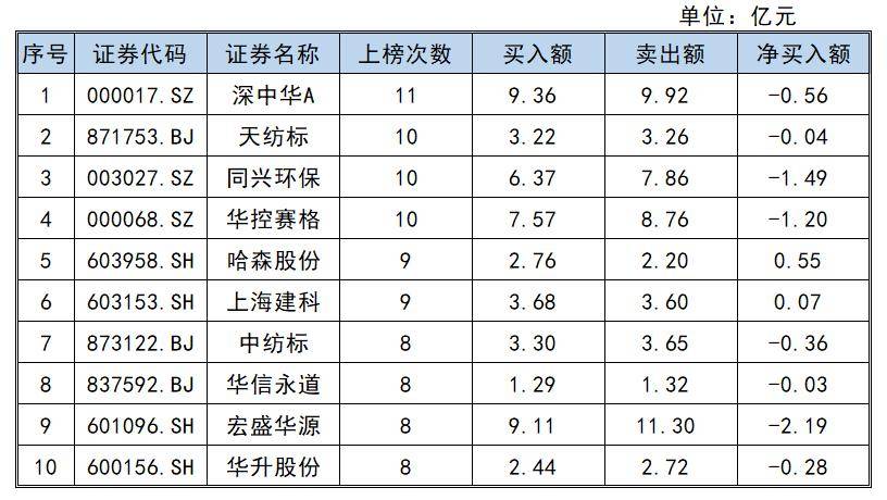 龍虎榜上榜次數top10(10個交易日)備註:紅色字體表示個股當日漲幅