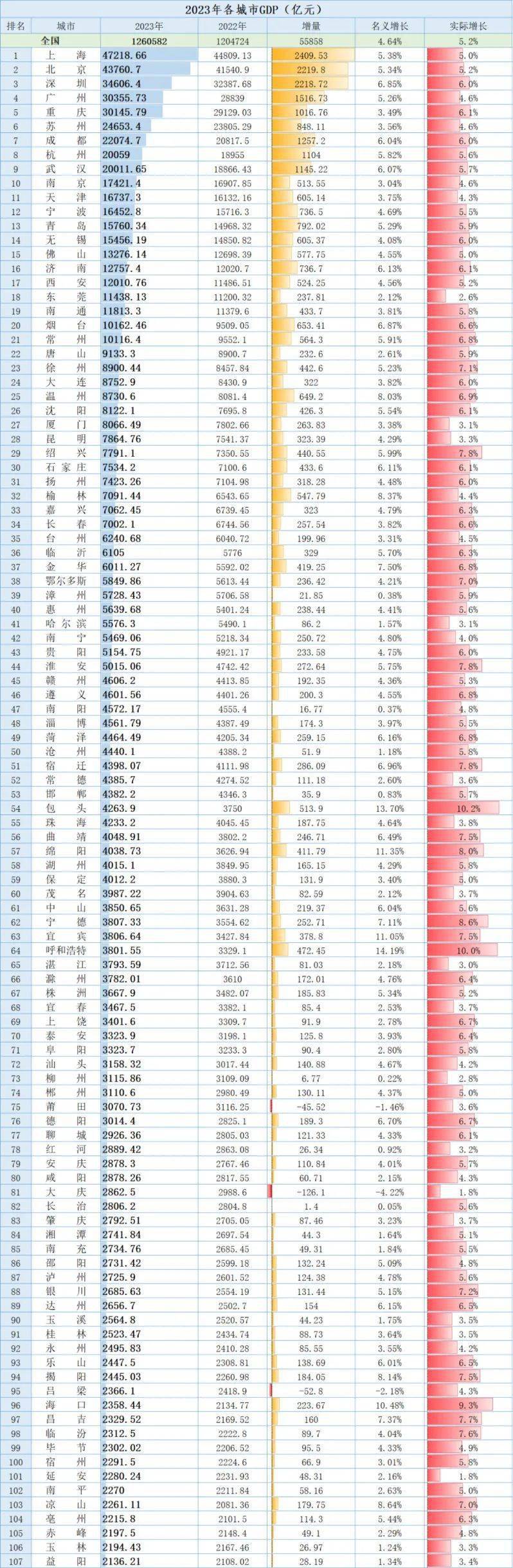 其中,西藏为2023年gdp同比增长最高的省份,实际增长9