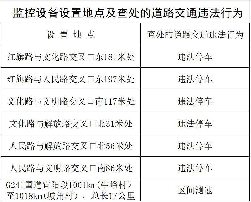 区间测速,抓拍违停!_宜阳县_交通_公示