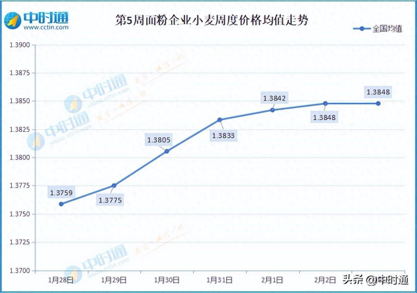 3764元,上涨084分;3日小麦价格高点1515元,价格低点1