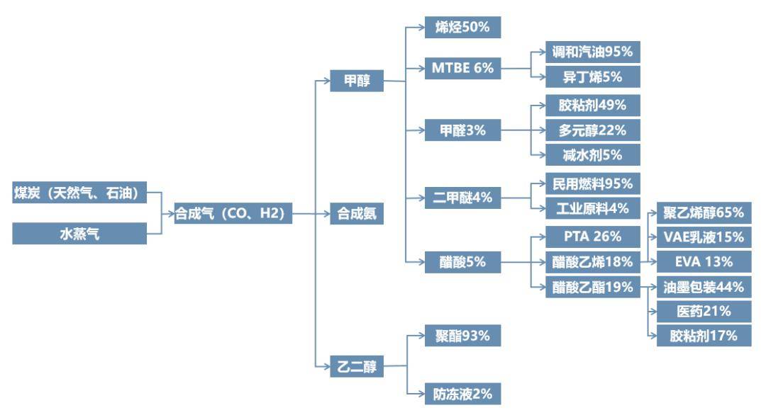 最新化工全產業鏈工藝流程圖_版權_石化_來源