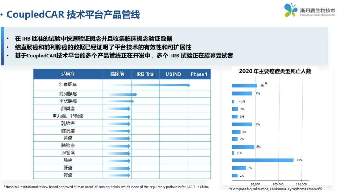 公司針對晚期結直腸癌的car-t細胞治療產品gcc19cart於2021年8月獲得