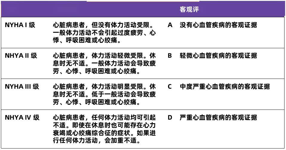 NYHA分级图片