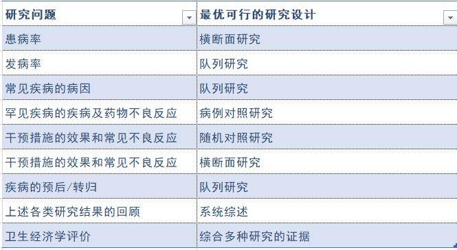 彭子苏医师听课笔记 | 杨祖耀教授《临床研究的分类及常用设计方法》