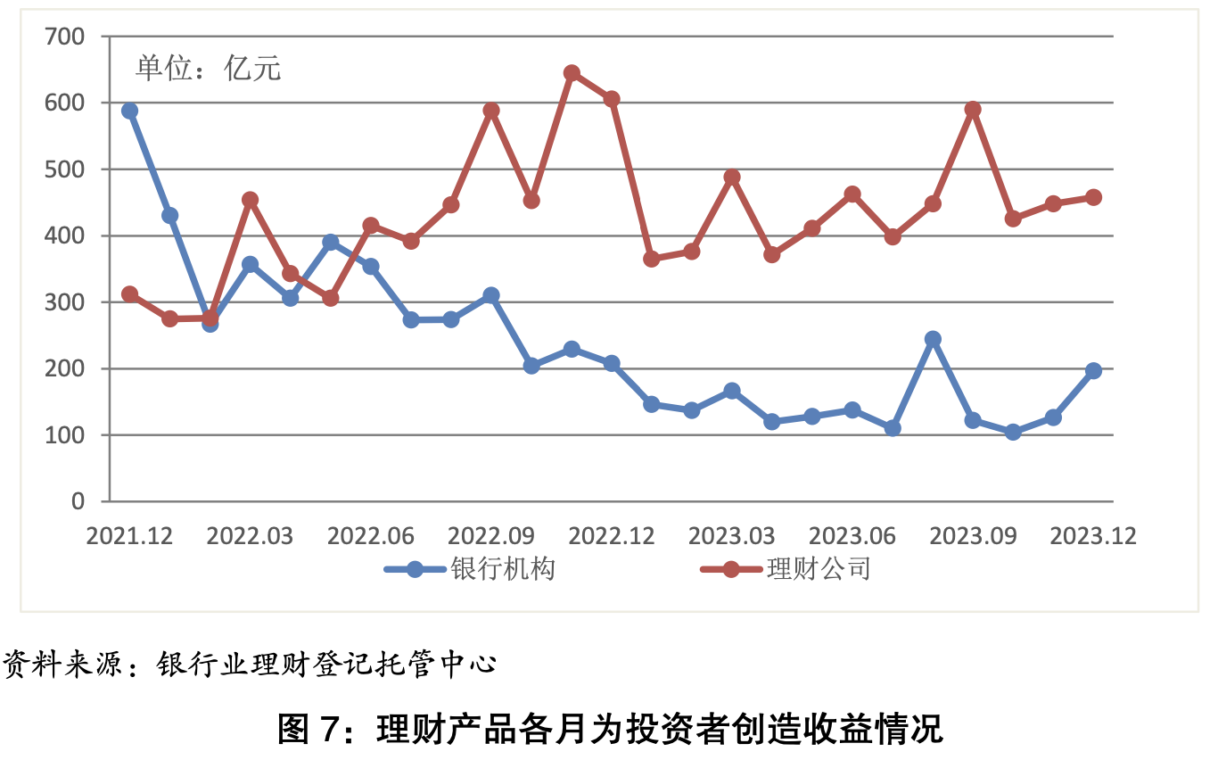 银行理财2023:存续规模连续两年下滑,继续落后公募基金