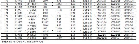 99x(康樂衛士和並行科技為虧損公司,暫不考慮);首日漲跌幅均值為58.