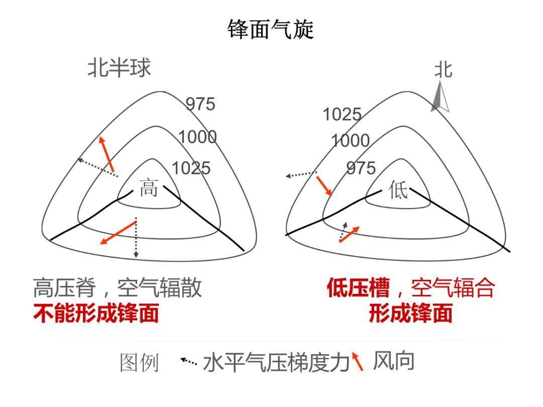 例 简述锋面气旋系统中锋面的形成过程