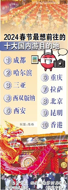 春节国内游去哪玩？这十个地方脱颖而出_旅游业_目的地_城市
