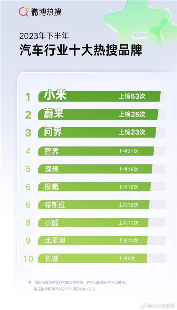 2023汽車行業熱搜大洗牌:新勢力小米奪冠,特斯拉等退