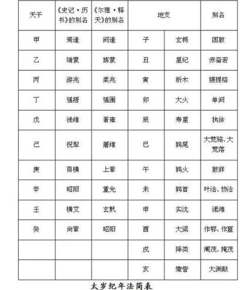 又取了阏逢,旃蒙等十外名称,叫做岁阳,依次和上述十二个太岁年名相配