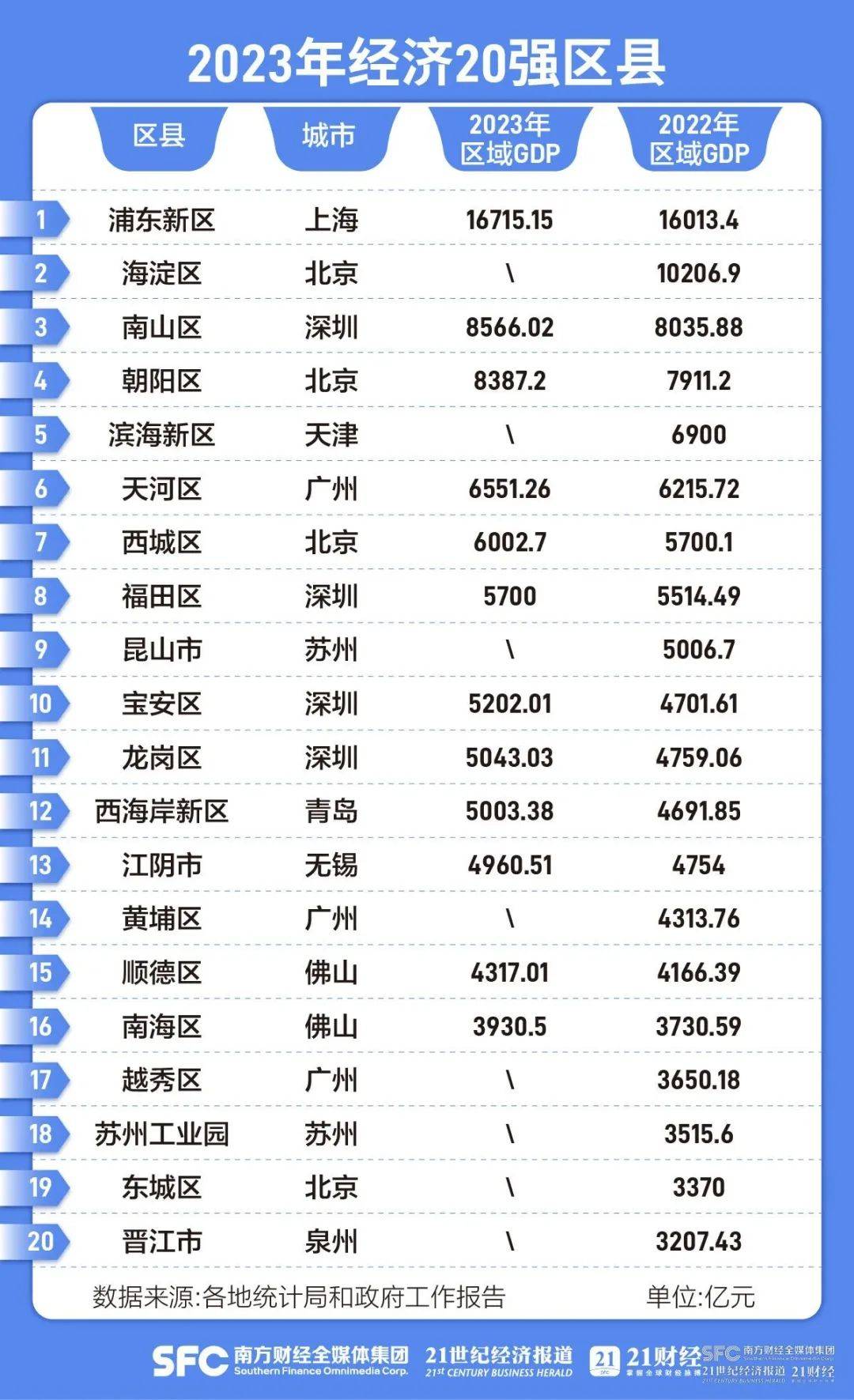 全國區域gdp超5000億元區縣再添三員,深圳寶安區,龍崗區入列,青島西