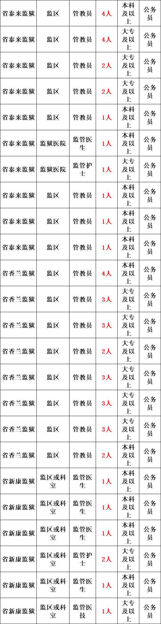 2024年省监狱招418人!2月19日报名!3月16日笔试!