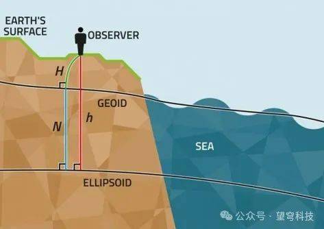 大地基准面概念图片