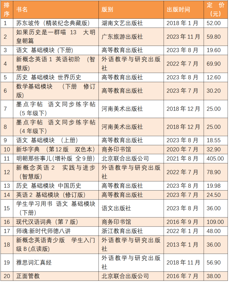 图书销售排行榜_全国2024年3月上半月畅销书排行榜发布!