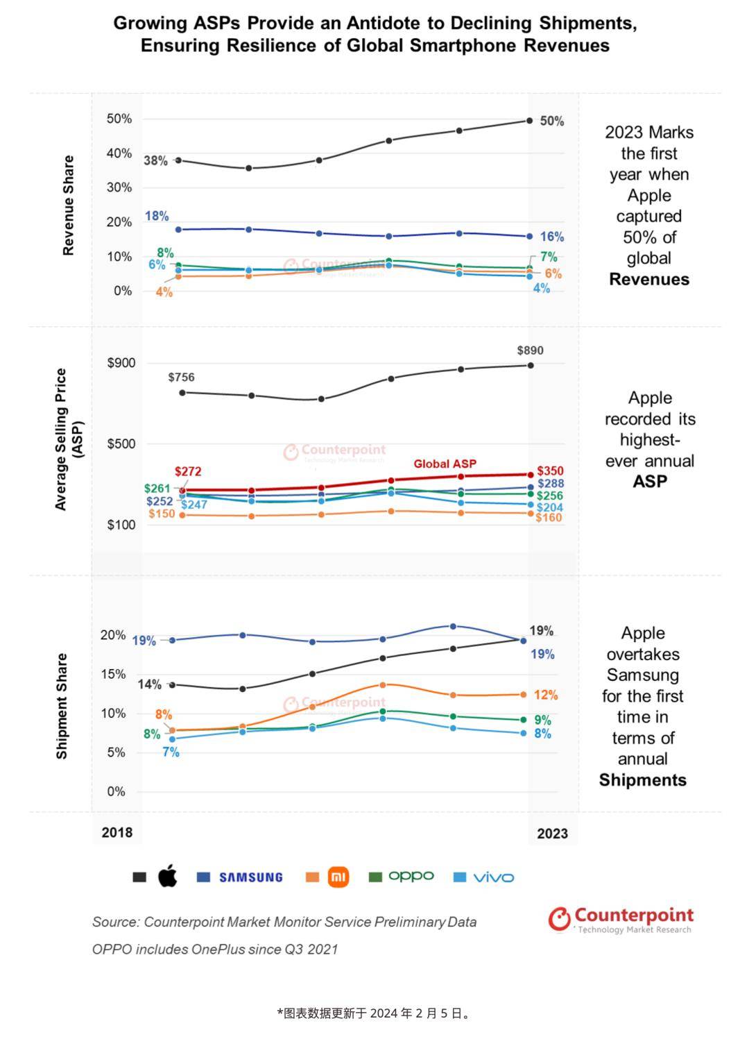 苹果三星小米OV手机平均售价公布小米约1150元| vivo连续三年国产第一？_搜狐网