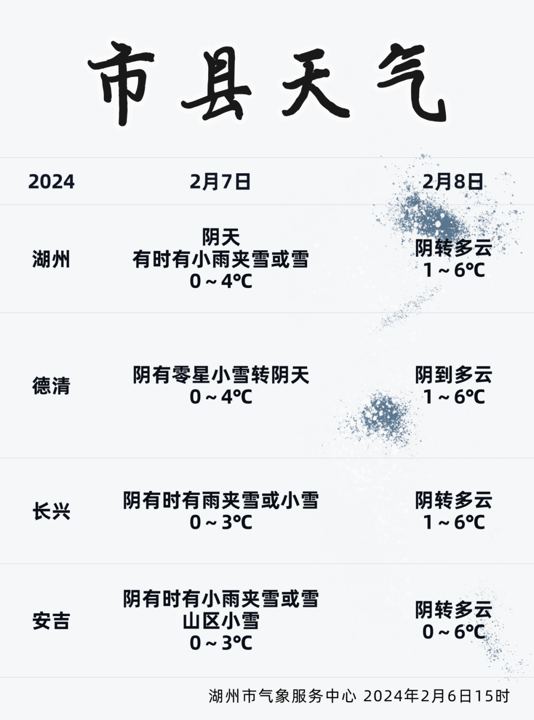 是阴有时有小雨夹雪或雪的天气了今天夜里到明天雨(雪)带减弱南压好