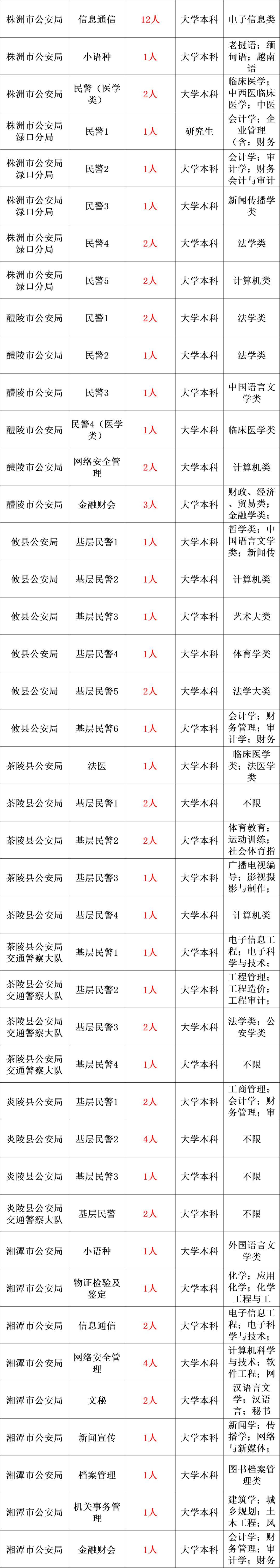 2024年市公安局公开招录1568人!2月19日到2月25日报名!