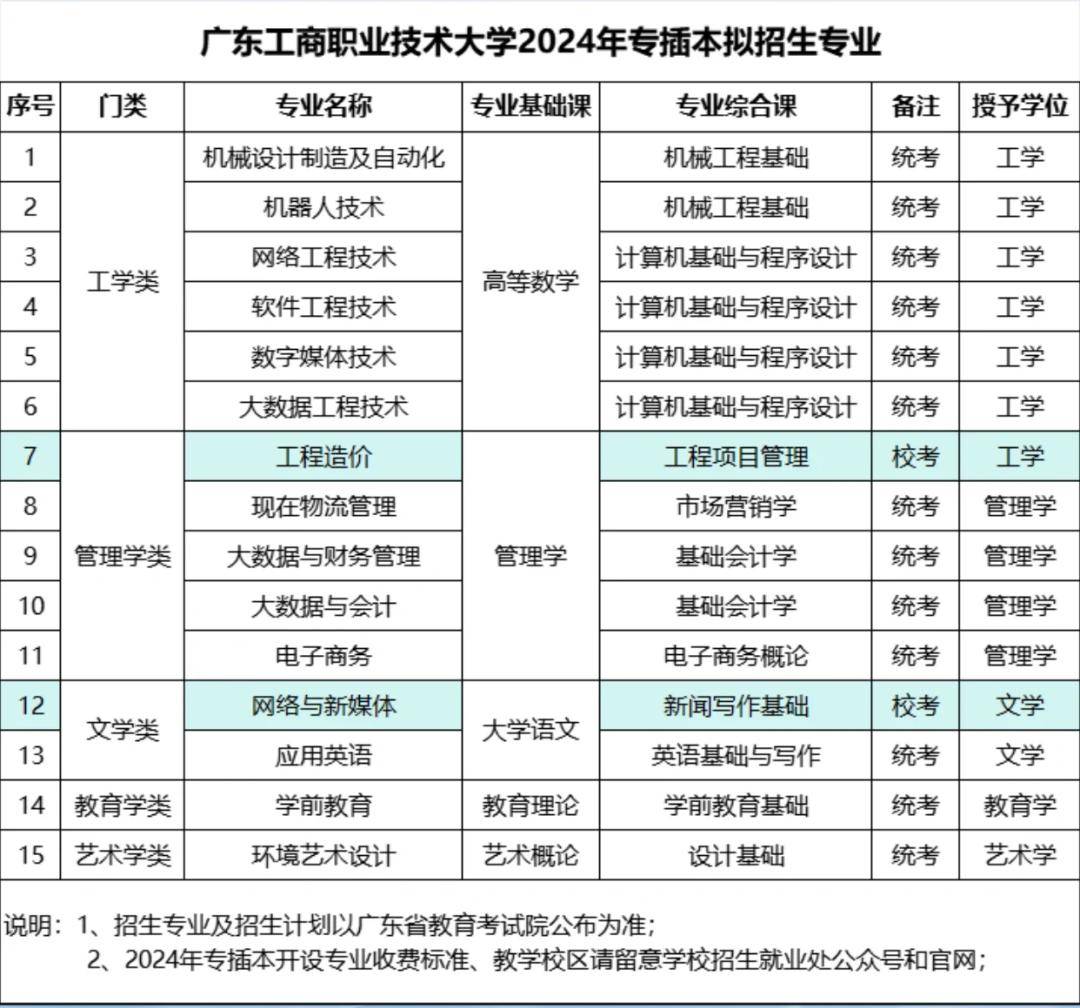 專插本 | 廣東29校公佈2024專插本計劃,今年分數線會?