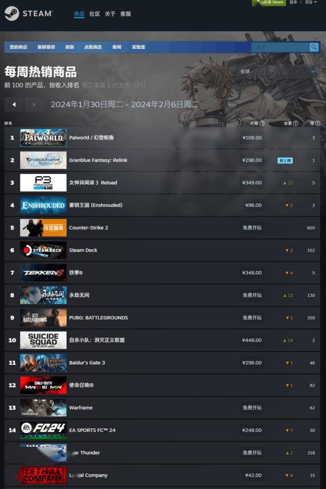 steam一周销量排名:幻兽帕鲁三连冠 298元!_该游戏_幻想_全球
