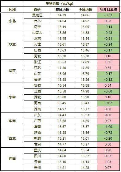 今日豬價整體延續上漲態勢,但是下跌地區增加,從全國來看,有漲有跌