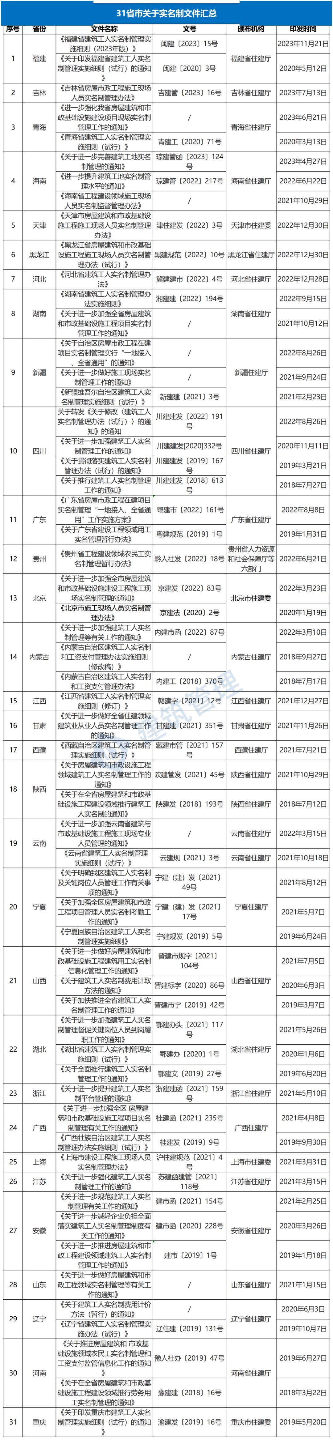 应逐步建立完善工程审批系统与建筑市场监管公共服务,质量安全监管
