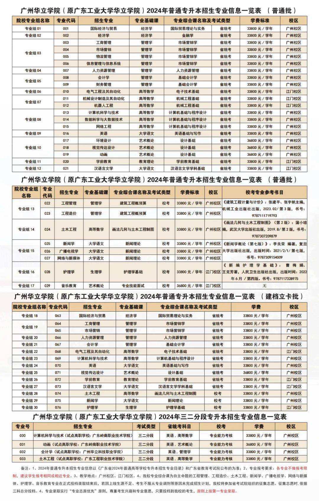 財經大學廣東金融學院廣東第二師範學院廣州美術學院廣州航海學院佛山