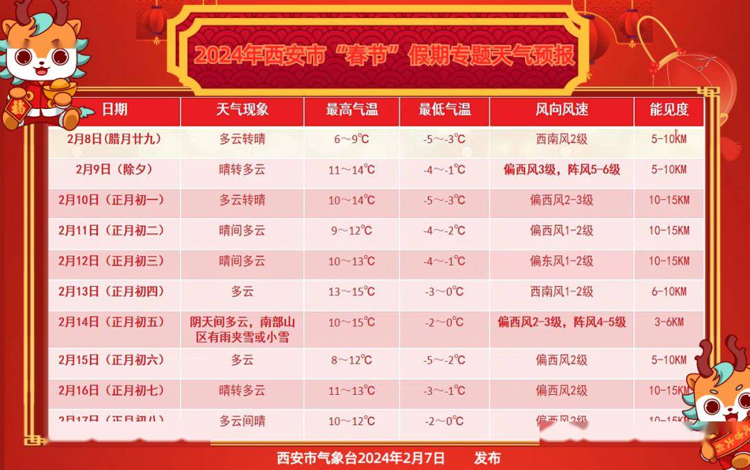 其中9-10日陕北,关中,商洛有吹风,弱降温天气